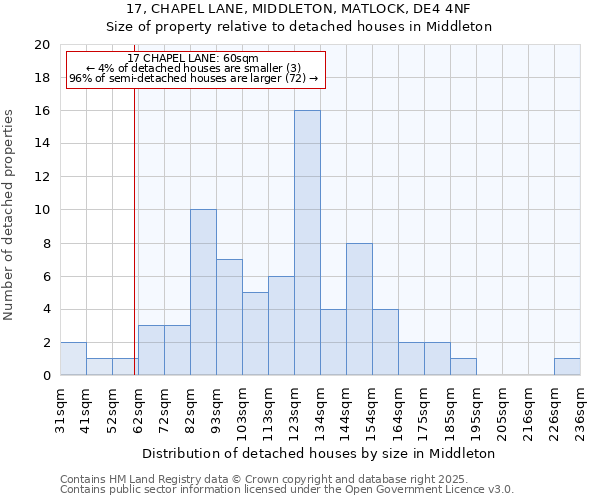 17, CHAPEL LANE, MIDDLETON, MATLOCK, DE4 4NF: Size of property relative to detached houses houses in Middleton