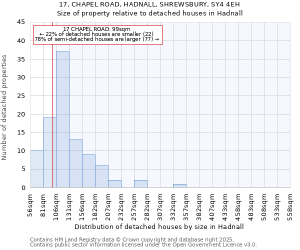 17, CHAPEL ROAD, HADNALL, SHREWSBURY, SY4 4EH: Size of property relative to detached houses houses in Hadnall