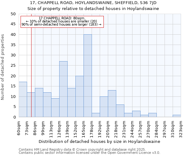 17, CHAPPELL ROAD, HOYLANDSWAINE, SHEFFIELD, S36 7JD: Size of property relative to detached houses houses in Hoylandswaine