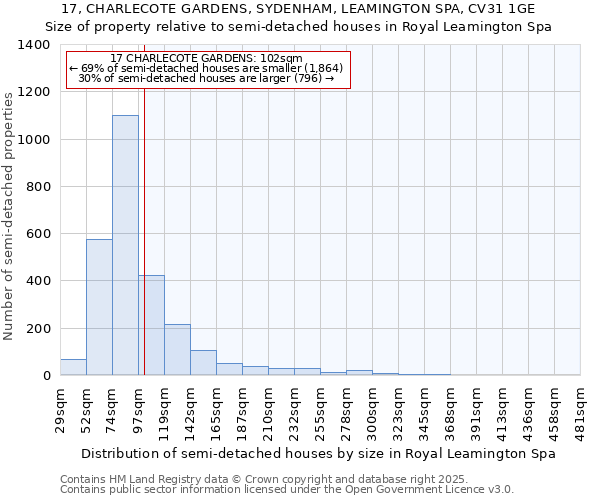 17, CHARLECOTE GARDENS, SYDENHAM, LEAMINGTON SPA, CV31 1GE: Size of property relative to semi-detached houses houses in Royal Leamington Spa