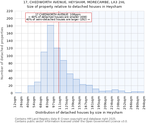 17, CHEDWORTH AVENUE, HEYSHAM, MORECAMBE, LA3 2HL: Size of property relative to detached houses houses in Heysham