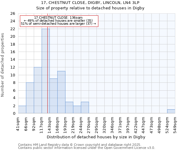 17, CHESTNUT CLOSE, DIGBY, LINCOLN, LN4 3LP: Size of property relative to detached houses houses in Digby