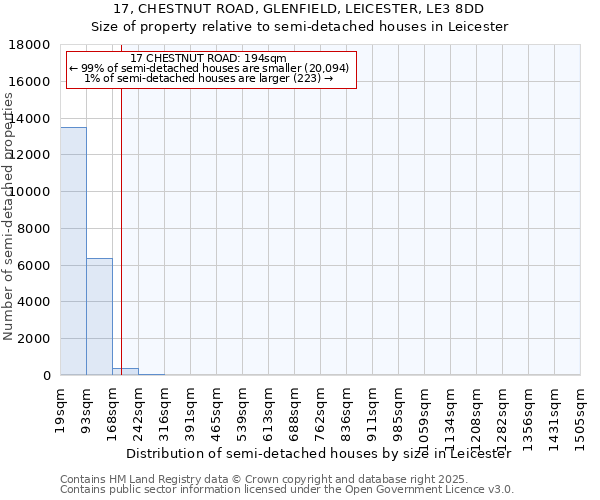 17, CHESTNUT ROAD, GLENFIELD, LEICESTER, LE3 8DD: Size of property relative to semi-detached houses houses in Leicester