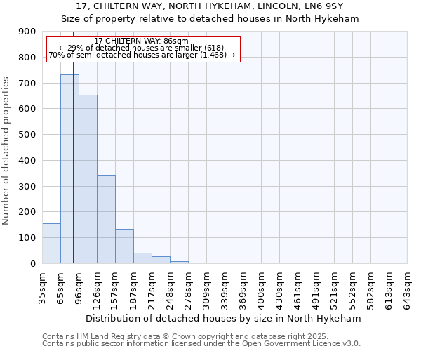 17, CHILTERN WAY, NORTH HYKEHAM, LINCOLN, LN6 9SY: Size of property relative to detached houses houses in North Hykeham
