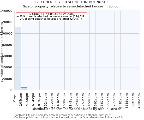 17, CHOLMELEY CRESCENT, LONDON, N6 5EZ: Size of property relative to semi-detached houses houses in London