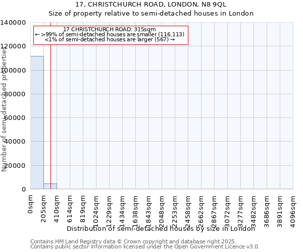 17, CHRISTCHURCH ROAD, LONDON, N8 9QL: Size of property relative to semi-detached houses houses in London