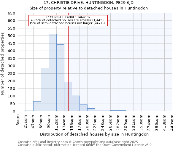17, CHRISTIE DRIVE, HUNTINGDON, PE29 6JD: Size of property relative to detached houses houses in Huntingdon