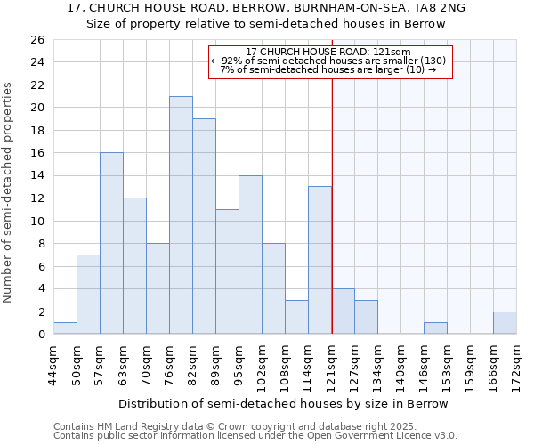 17, CHURCH HOUSE ROAD, BERROW, BURNHAM-ON-SEA, TA8 2NG: Size of property relative to semi-detached houses houses in Berrow