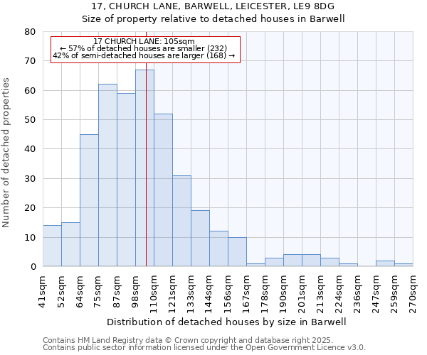 17, CHURCH LANE, BARWELL, LEICESTER, LE9 8DG: Size of property relative to detached houses houses in Barwell