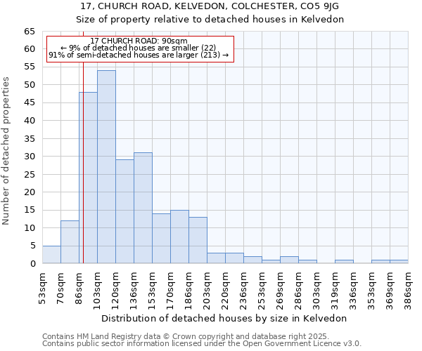17, CHURCH ROAD, KELVEDON, COLCHESTER, CO5 9JG: Size of property relative to detached houses houses in Kelvedon