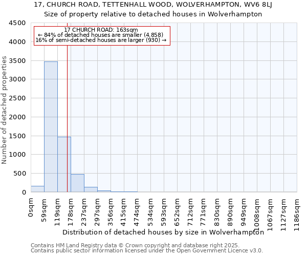 17, CHURCH ROAD, TETTENHALL WOOD, WOLVERHAMPTON, WV6 8LJ: Size of property relative to detached houses houses in Wolverhampton