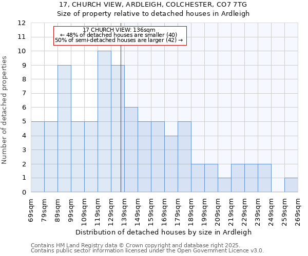 17, CHURCH VIEW, ARDLEIGH, COLCHESTER, CO7 7TG: Size of property relative to detached houses houses in Ardleigh