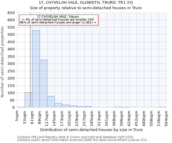 17, CHYVELAH VALE, GLOWETH, TRURO, TR1 3YJ: Size of property relative to semi-detached houses houses in Truro