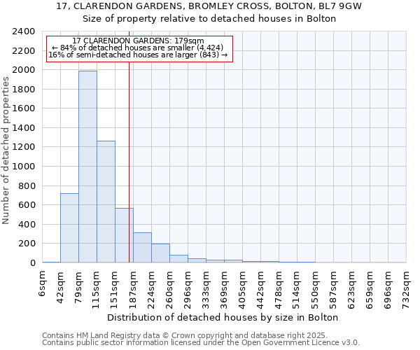 17, CLARENDON GARDENS, BROMLEY CROSS, BOLTON, BL7 9GW: Size of property relative to detached houses houses in Bolton