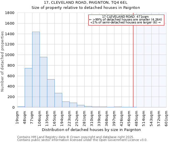 17, CLEVELAND ROAD, PAIGNTON, TQ4 6EL: Size of property relative to detached houses houses in Paignton