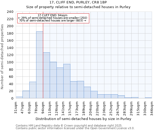 17, CLIFF END, PURLEY, CR8 1BP: Size of property relative to semi-detached houses houses in Purley