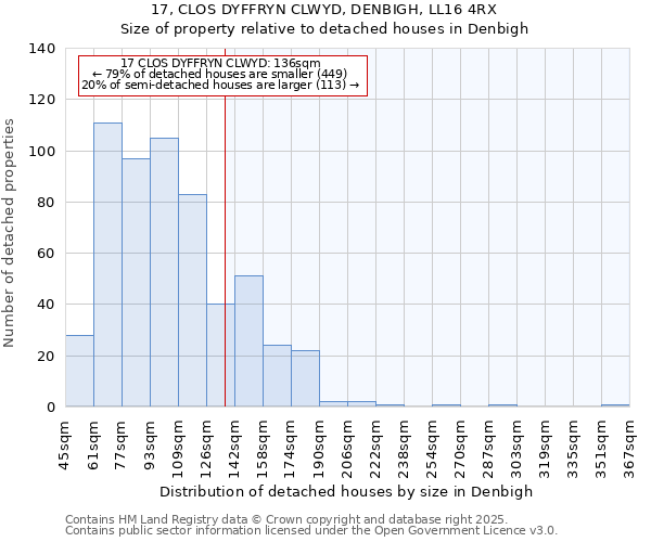 17, CLOS DYFFRYN CLWYD, DENBIGH, LL16 4RX: Size of property relative to detached houses houses in Denbigh