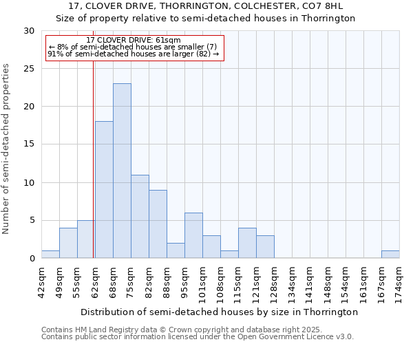 17, CLOVER DRIVE, THORRINGTON, COLCHESTER, CO7 8HL: Size of property relative to semi-detached houses houses in Thorrington