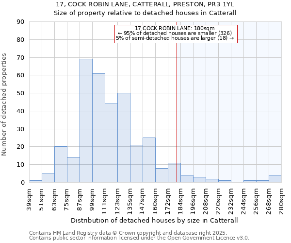17, COCK ROBIN LANE, CATTERALL, PRESTON, PR3 1YL: Size of property relative to detached houses houses in Catterall