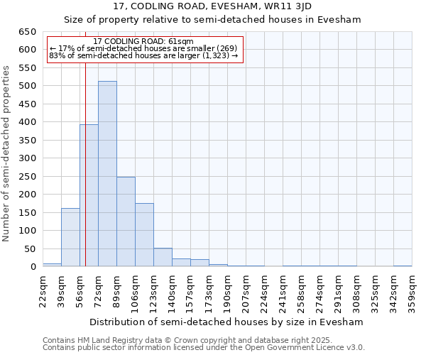 17, CODLING ROAD, EVESHAM, WR11 3JD: Size of property relative to semi-detached houses houses in Evesham