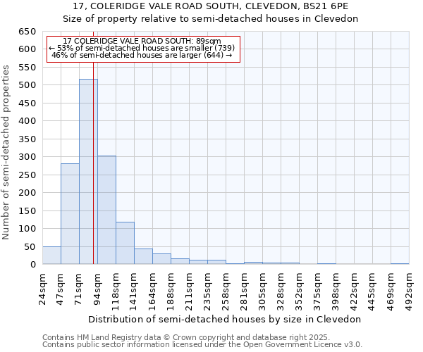 17, COLERIDGE VALE ROAD SOUTH, CLEVEDON, BS21 6PE: Size of property relative to semi-detached houses houses in Clevedon