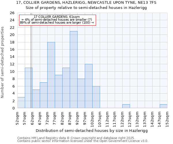 17, COLLIER GARDENS, HAZLERIGG, NEWCASTLE UPON TYNE, NE13 7FS: Size of property relative to semi-detached houses houses in Hazlerigg