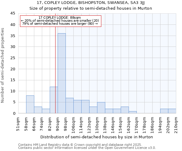 17, COPLEY LODGE, BISHOPSTON, SWANSEA, SA3 3JJ: Size of property relative to semi-detached houses houses in Murton