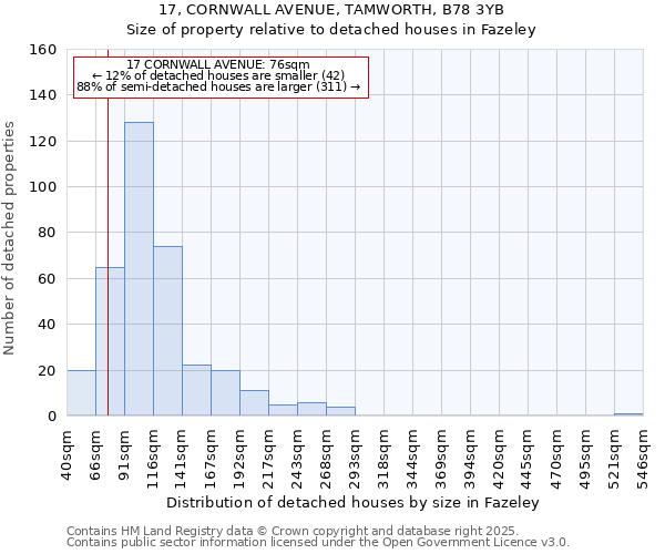 17, CORNWALL AVENUE, TAMWORTH, B78 3YB: Size of property relative to detached houses houses in Fazeley