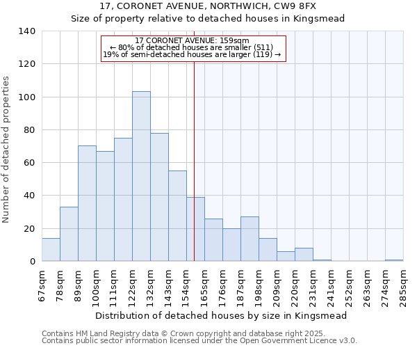 17, CORONET AVENUE, NORTHWICH, CW9 8FX: Size of property relative to detached houses houses in Kingsmead