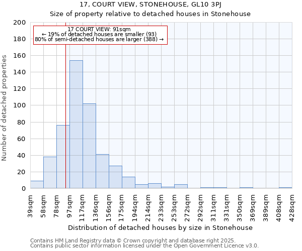 17, COURT VIEW, STONEHOUSE, GL10 3PJ: Size of property relative to detached houses houses in Stonehouse