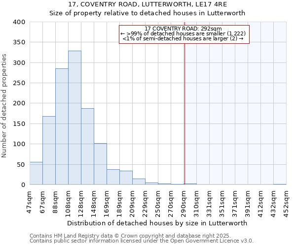 17, COVENTRY ROAD, LUTTERWORTH, LE17 4RE: Size of property relative to detached houses houses in Lutterworth
