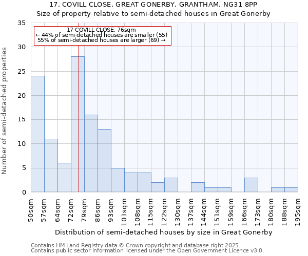 17, COVILL CLOSE, GREAT GONERBY, GRANTHAM, NG31 8PP: Size of property relative to semi-detached houses houses in Great Gonerby