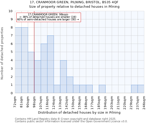 17, CRANMOOR GREEN, PILNING, BRISTOL, BS35 4QF: Size of property relative to detached houses houses in Pilning
