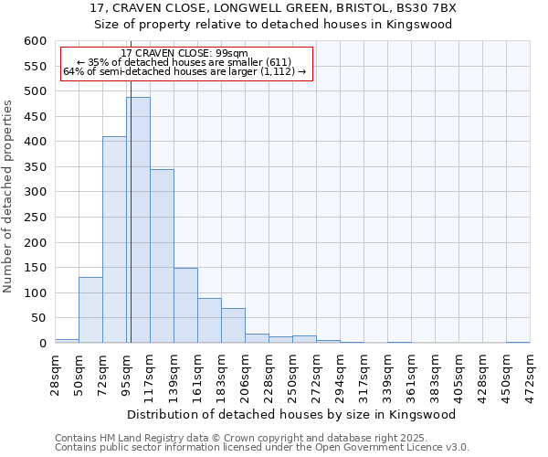 17, CRAVEN CLOSE, LONGWELL GREEN, BRISTOL, BS30 7BX: Size of property relative to detached houses houses in Kingswood