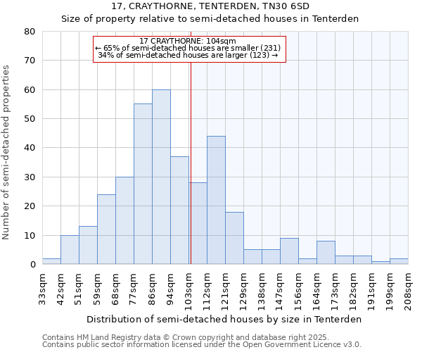 17, CRAYTHORNE, TENTERDEN, TN30 6SD: Size of property relative to semi-detached houses houses in Tenterden