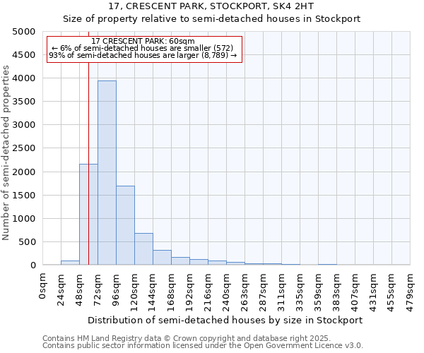 17, CRESCENT PARK, STOCKPORT, SK4 2HT: Size of property relative to semi-detached houses houses in Stockport