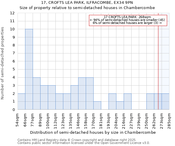 17, CROFTS LEA PARK, ILFRACOMBE, EX34 9PN: Size of property relative to semi-detached houses houses in Chambercombe