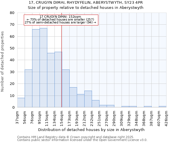 17, CRUGYN DIMAI, RHYDYFELIN, ABERYSTWYTH, SY23 4PR: Size of property relative to detached houses houses in Aberystwyth