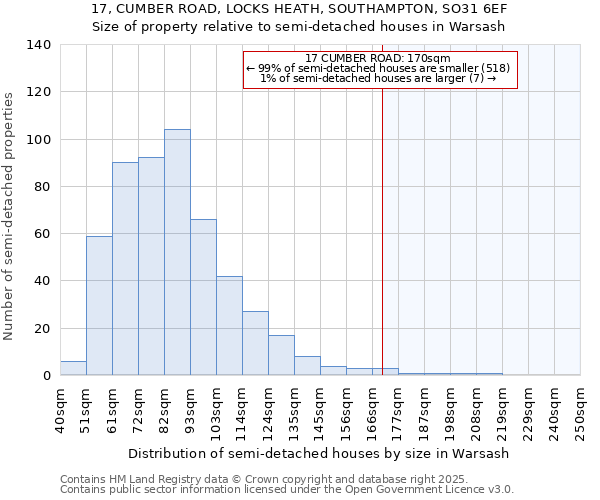 17, CUMBER ROAD, LOCKS HEATH, SOUTHAMPTON, SO31 6EF: Size of property relative to semi-detached houses houses in Warsash