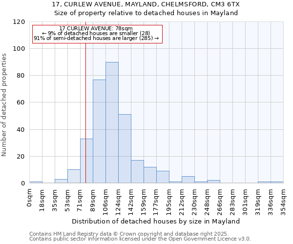 17, CURLEW AVENUE, MAYLAND, CHELMSFORD, CM3 6TX: Size of property relative to detached houses houses in Mayland