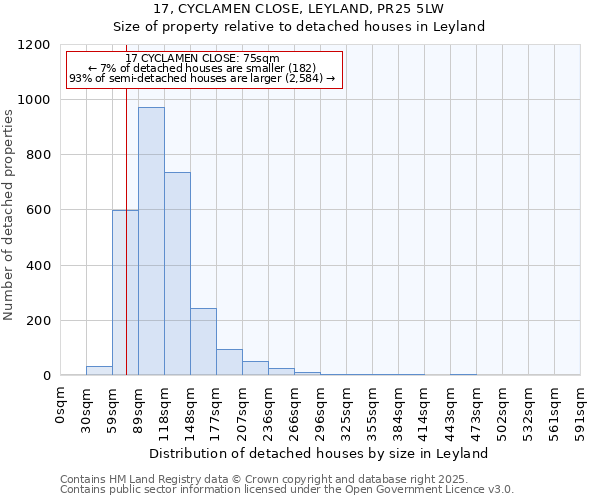 17, CYCLAMEN CLOSE, LEYLAND, PR25 5LW: Size of property relative to detached houses houses in Leyland