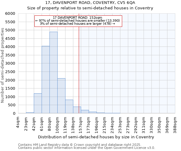 17, DAVENPORT ROAD, COVENTRY, CV5 6QA: Size of property relative to semi-detached houses houses in Coventry