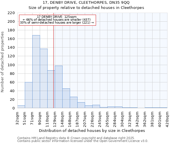 17, DENBY DRIVE, CLEETHORPES, DN35 9QQ: Size of property relative to detached houses houses in Cleethorpes