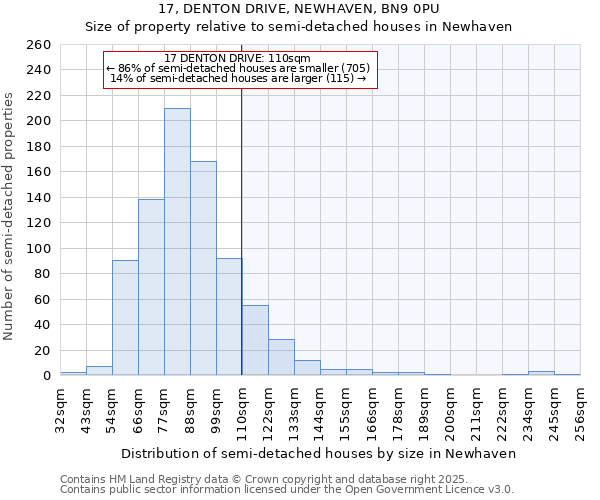 17, DENTON DRIVE, NEWHAVEN, BN9 0PU: Size of property relative to semi-detached houses houses in Newhaven