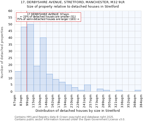 17, DERBYSHIRE AVENUE, STRETFORD, MANCHESTER, M32 9LR: Size of property relative to detached houses houses in Stretford