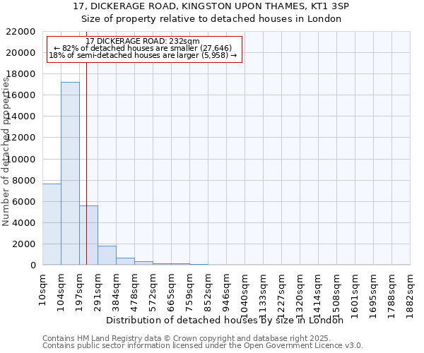 17, DICKERAGE ROAD, KINGSTON UPON THAMES, KT1 3SP: Size of property relative to detached houses houses in London