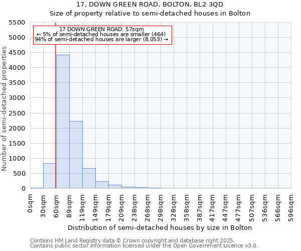17, DOWN GREEN ROAD, BOLTON, BL2 3QD: Size of property relative to semi-detached houses houses in Bolton