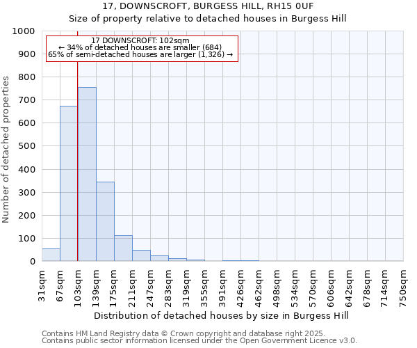 17, DOWNSCROFT, BURGESS HILL, RH15 0UF: Size of property relative to detached houses houses in Burgess Hill