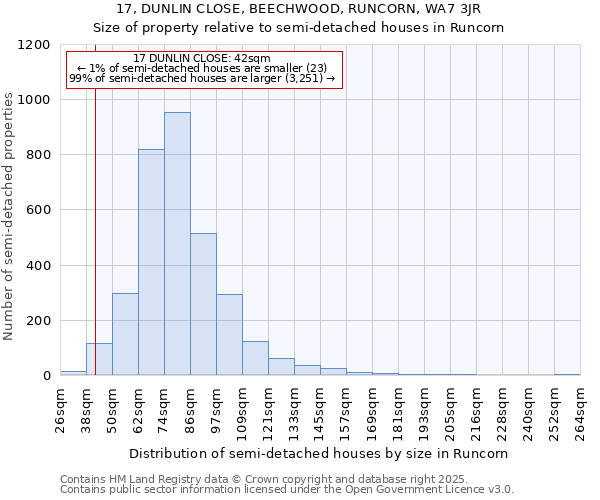 17, DUNLIN CLOSE, BEECHWOOD, RUNCORN, WA7 3JR: Size of property relative to semi-detached houses houses in Runcorn