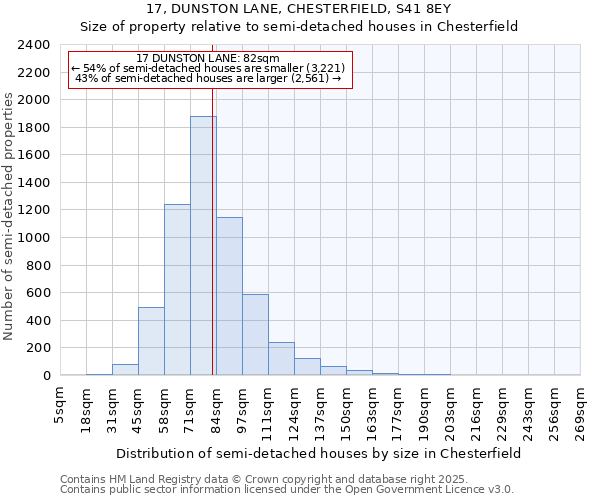 17, DUNSTON LANE, CHESTERFIELD, S41 8EY: Size of property relative to semi-detached houses houses in Chesterfield